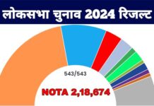 Lok Sabha Election 2024: इस लोकसभा सीट पर NOTA को मिले 2 लाख से ज्यादा वोट, सबसे बड़ी जीत का रिकॉर्ड भी यहीं बना