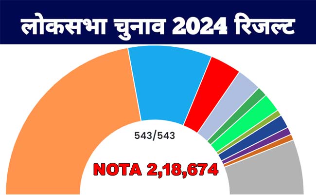 Lok Sabha Election 2024: इस लोकसभा सीट पर NOTA को मिले 2 लाख से ज्यादा वोट, सबसे बड़ी जीत का रिकॉर्ड भी यहीं बना